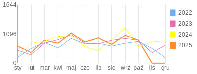Wykres roczny blog rowerowy yurek55.bikestats.pl